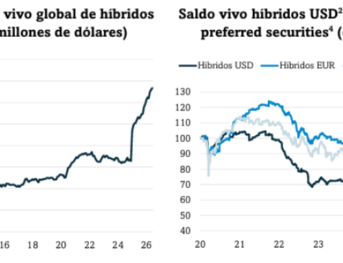 El mercado de deuda híbrida corporativa supera los $350.000 millones y marca récord con la atracción de nuevos emisores